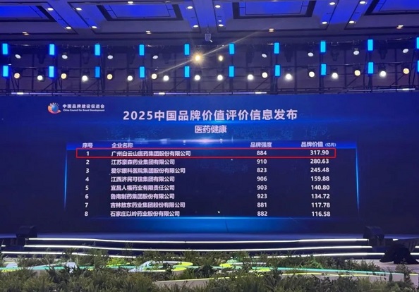 榮登中國醫(yī)藥健康品牌榜第一！廣藥白云山品牌價值再創(chuàng)新高